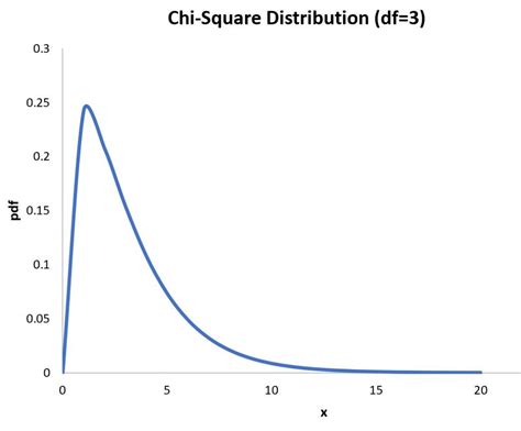 How to Plot a Chi.